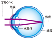 就寝装用中