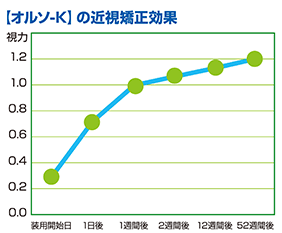 オルソ-Kの近視矯正効果